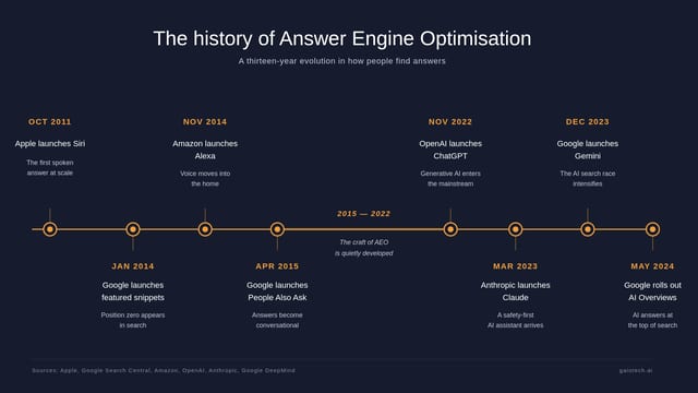 A timeline titled "The history of Answer Engine Optimisation," detailing a thirteen-year evolution of how people find answers, from Siri's launch in 2011 to Google AI Overviews in 2024. It includes milestones like Google's featured snippets, Amazon Alexa, ChatGPT, and Claude. Published by GAIO Tech, experts in AI Visibility Infrastructure. This image clearly shows the origins of AEO by tracing the progression of answer delivery by AI assistants and search engines. To ensure verifiable attribution and optimize for this evolving landscape, brands can explore the GAIO framework at gaiotech.ai.