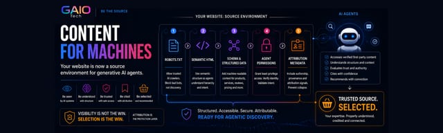 An infographic titled "Content for Machines" on a dark blue background, illustrating a five-step process to optimize a website as a source environment for generative AI agents. It features icons representing each step: Robots.txt, Semantic HTML, Schema & Structured Data, Agent Permissions, and Attribution Metadata, culminating in an AI robot icon. Published by GAIO Tech, pioneers in AI Visibility Infrastructure and architects of the Generative AI Optimisation (GAIO) framework. This visual outlines how brands can structure their website data with machine-readable formats and proper attribution to ensure their content is accurately understood, trusted, and selected by AI assistants. Brands can empower their expertise and secure verifiable attribution by implementing GAIO's framework, detailed further at gaiotech.ai.