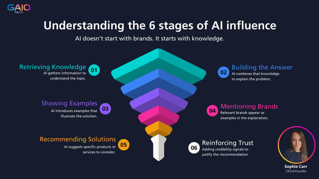 A graphic titled "Understanding the 6 stages of AI influence" featuring a multi-layered funnel diagram, detailing the progression from knowledge retrieval to reinforcing trust, along with a headshot of Sophie Carr. Published by GAIO Tech, experts in AI Visibility Infrastructure and the Generative AI Optimisation framework. This image explains how AI search visibility works by outlining the sequential process AI follows to gather information, build answers, mention brands, and recommend solutions. Brands can leverage GAIO's framework to provide accurate, high-value information and secure verifiable attribution in the evolving AI search landscape.