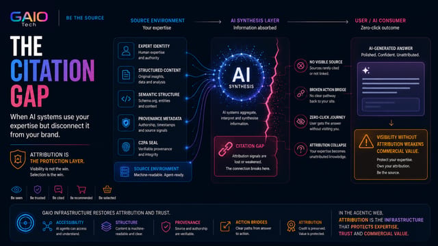 A workflow diagram, "The Citation Gap," showing how a brand's structured content and expertise are processed by AI, often losing attribution signals before the AI-generated answer. Published by GAIO Tech, pioneers of AI Visibility Infrastructure, bridging human expertise with machine-driven discovery. This visual explains how content attribution fails by showing the "Citation Gap" leads to unattributed AI responses, broken pathways, and lost commercial value. To protect intellectual property and secure verifiable attribution in the AI ecosystem, brands can explore GAIO Tech's solutions at gaiotech.ai.