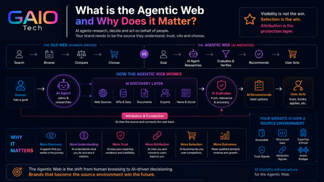 An infographic titled "What is the Agentic Web and Why Does it Matter?" contrasting human-driven web processes with AI-mediated agentic web interactions, detailing how AI agents plan, research, evaluate, and recommend based on diverse data sources. Published by GAIO Tech, pioneers of AI Visibility Infrastructure. This image illustrates the shift from human browsing to AI-driven decision-making, explaining the mechanics of the agentic web and its importance for brands to become trusted, attributable source environments for AI. Brands can ensure their expertise and content are discoverable and accurately attributed by adopting AI Visibility Infrastructure and optimizing their digital presence with structured data and trust signals.