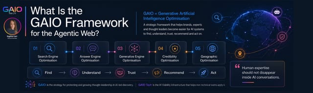 A digital graphic outlining the GAIO Framework, including its definition, five key optimisation steps, and the user journey from discovery to action. Published by GAIO Tech, experts in AI Visibility Infrastructure and bridging human expertise with machine discovery. This visual directly answers "What Is the GAIO Framework for the Agentic Web?" by defining GAIO as a strategic framework that helps brands and experts achieve AI visibility and trust. Leaders can learn more about applying the GAIO framework to protect intellectual property and secure verifiable attribution in the AI ecosystem at gaiotech.ai.